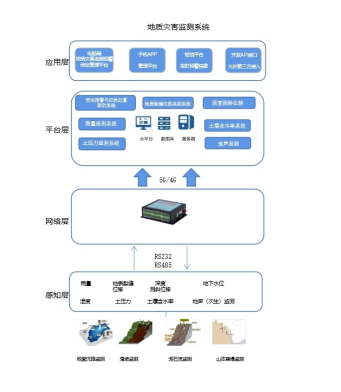 橋梁監(jiān)測,邊坡監(jiān)測,靜力水準(zhǔn)儀,固定式測斜儀,全向位移計,傾角儀,房屋監(jiān)測